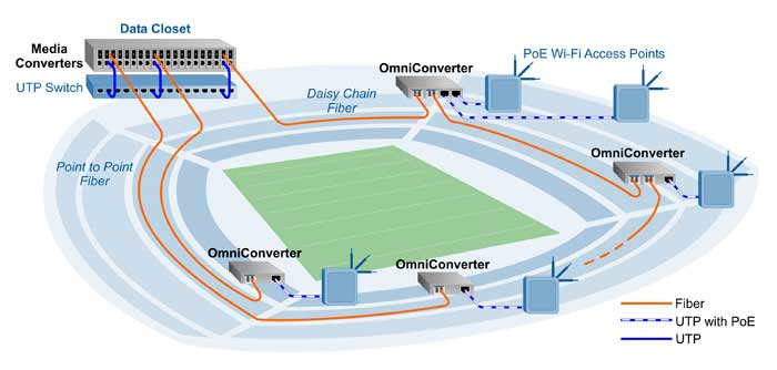 Product Spotlight: PoE Converters for Public Wi-Fi